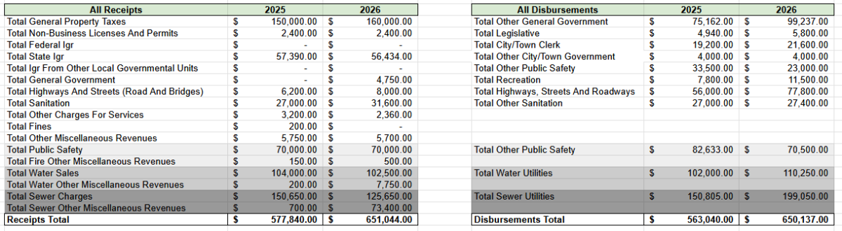 2025 and 2026 Planned Budget Receipts and Disbursements